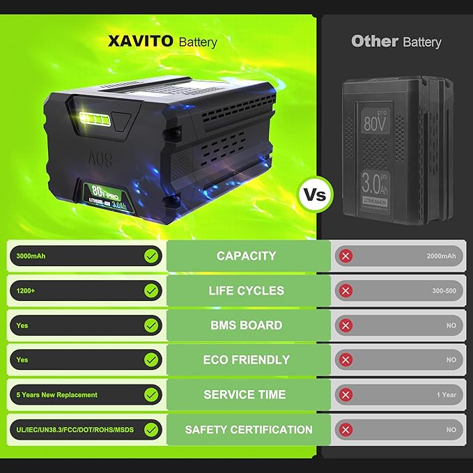 XAVITO Replacement for Greenworks 80V Battery 3000mAh, Compatible with Greenworks 80V Power Tool, New Upgraded 3X Longer Runtime, Replace for Greenworks Pro 80V Battery GBA80200 GBA80300